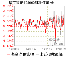 华宝多策略(华宝多策略增长基金今日净值)